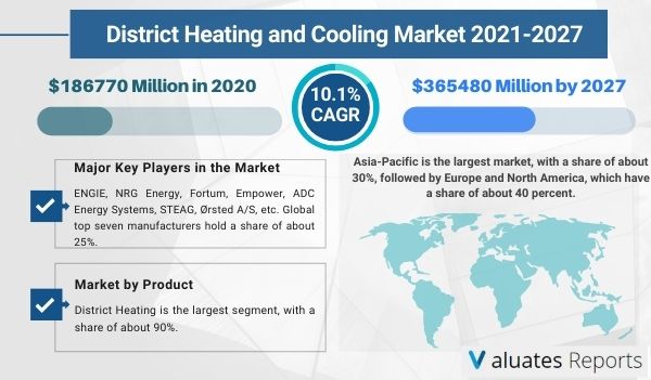 District Heating and Cooling Market